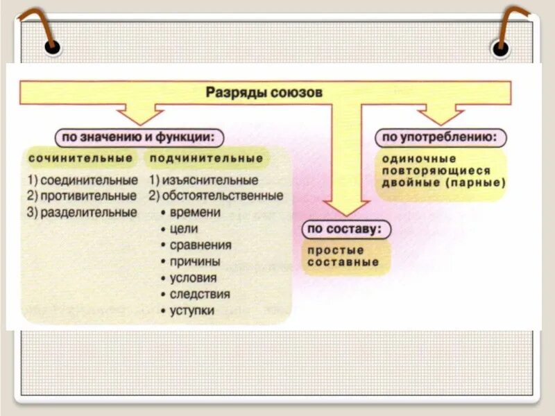 Какая функция союза. Разряды союзов по значению и грамматическим функциям. Разряды союзов. Разряды союзов по функции. Разраяды союзов по зхначени..