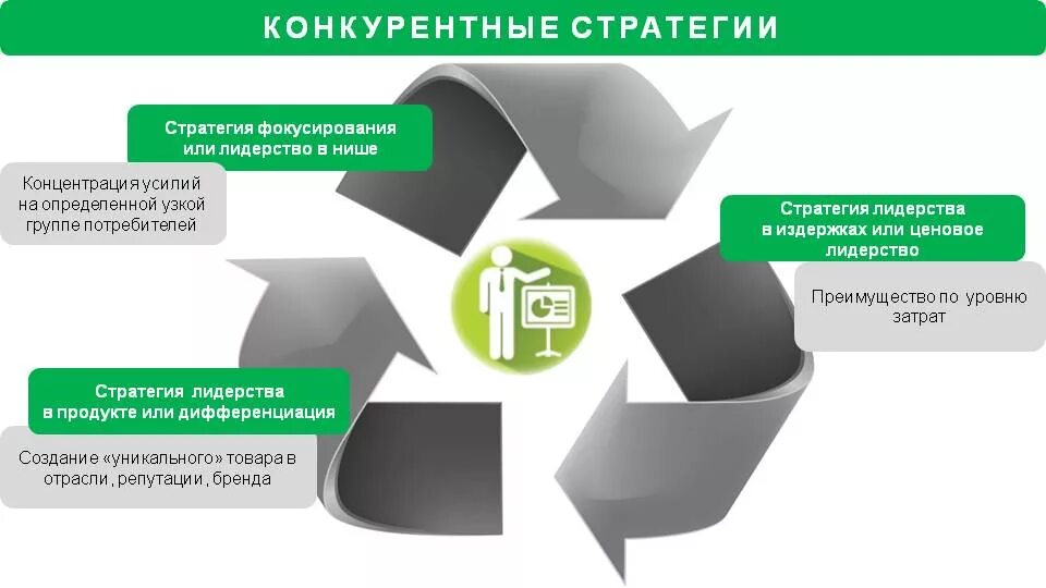 Конкурентные стратегии. Конкурентные стратегии в бизнесе. Стратегии конкурентных преимуществ. Конкурентные маркетинговые стратегии. Маркетинговая стратегия конкурентов