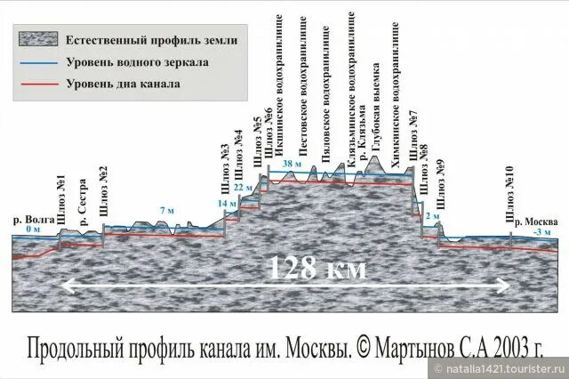 Высота устья волги над уровнем моря. Волжско-камский каскад гэс схема. График колебания уровня воды. Уровень волги над уровнем моря. Схема волго донского канала.