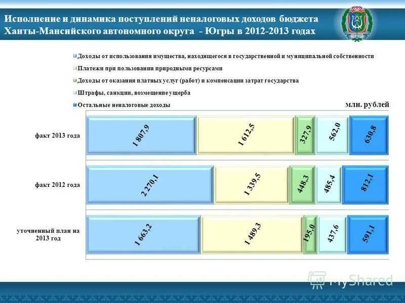 Консолидированный долг. Электронный бюджет хмао-югра. Структура бюджет хмао. Ханты-мансийский автономный округ бюджет. Доходы и расходы бюджета хантомасийского автономного округа 2021.