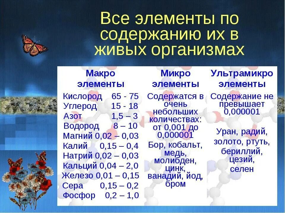 Микро содержание. Макроэлементы микроэлементы и ультрамикроэлементы. Макроэлементы микроэлементы и ультрамикроэлементы таблица. Макроэлементы 2) микроэлементы. Макроэлементы 2) микроэлементы 3) ультрамикроэлементы.