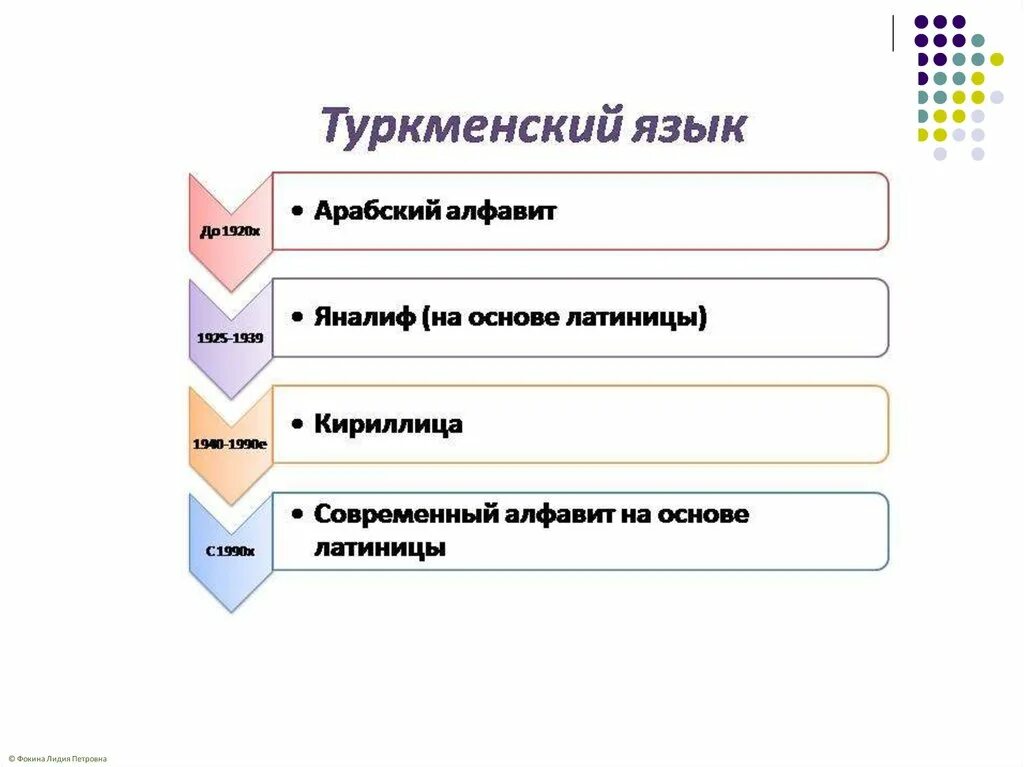 Язык туркменов