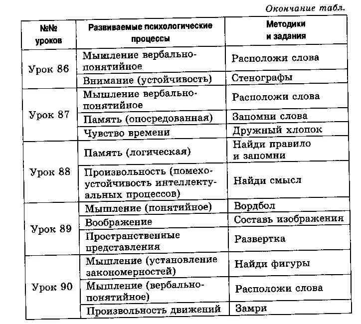 Понятийное мышление пример. Локалова 120 уроков психологического развития. Локалова 120 уроков психологического развития младших школьников. Урок психологии задания. Уроки психологического развития Локалова 1-4 класс.