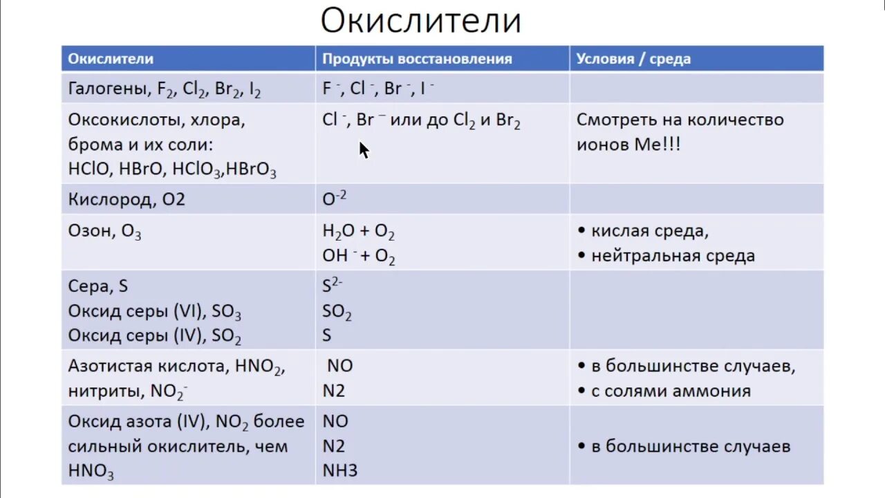 Таблица окислителей. Важнейшие окислители таблица. Окислители и восстановители в химии ЕГЭ. Окислители ЕГЭ.