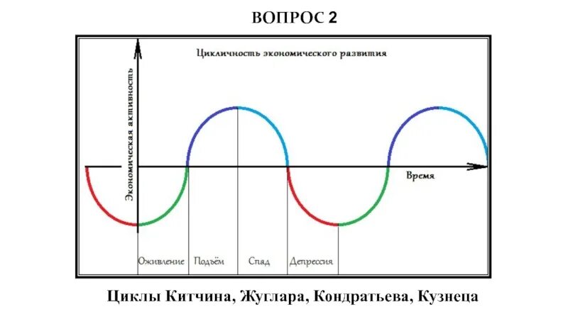 Цикл два в одном. Циклы кондратьева жюгляра и китчина. экономический цикл китчина график. циклы кузнеца график. циклы китчина, жуглара, кондратьева, кузнеца.