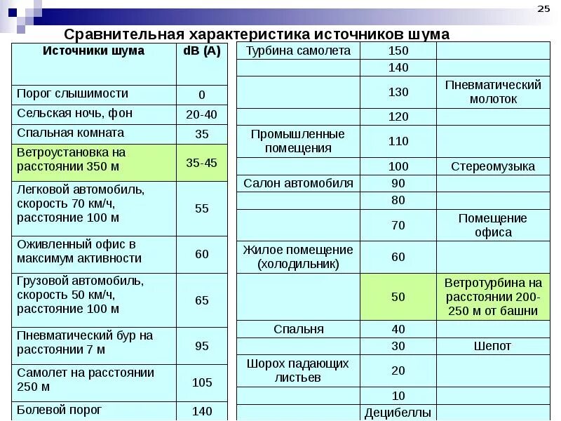 Определить источник шума. Источники шума и их шумовые характеристики. Параметры шума и вибрации. Источники шума таблица. Источники шума на энергетических предприятиях..