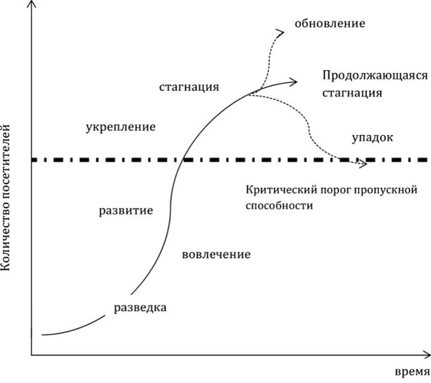 Экономическая стагнация. Жизненный цикл туристской дестинации. Модель Батлера жизненного цикла дестинации. Жизненный цикл развития туристской дестинации. Концепция жизненного цикла дестинации.