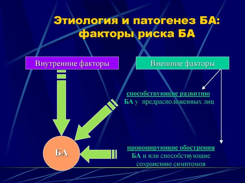 Факторы хобл. Факторы риска бронхиальной астмы. этиологические факторы бронхиальной астмы. бронхиальная астма этиология и патогенез. факторы риска бронхиальной астмы ба.