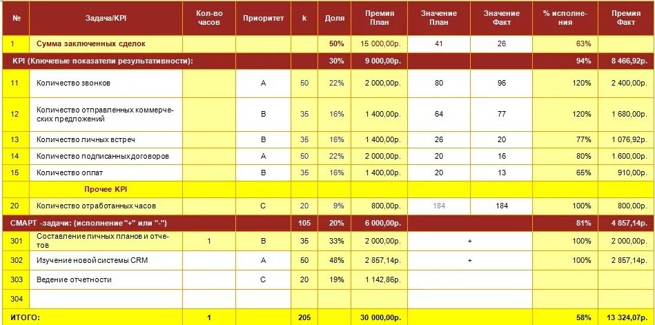 НУЖНЫ ЛИ КОМПАНИИ KEY PERFORMANCE INDICATORS (KPI)?
