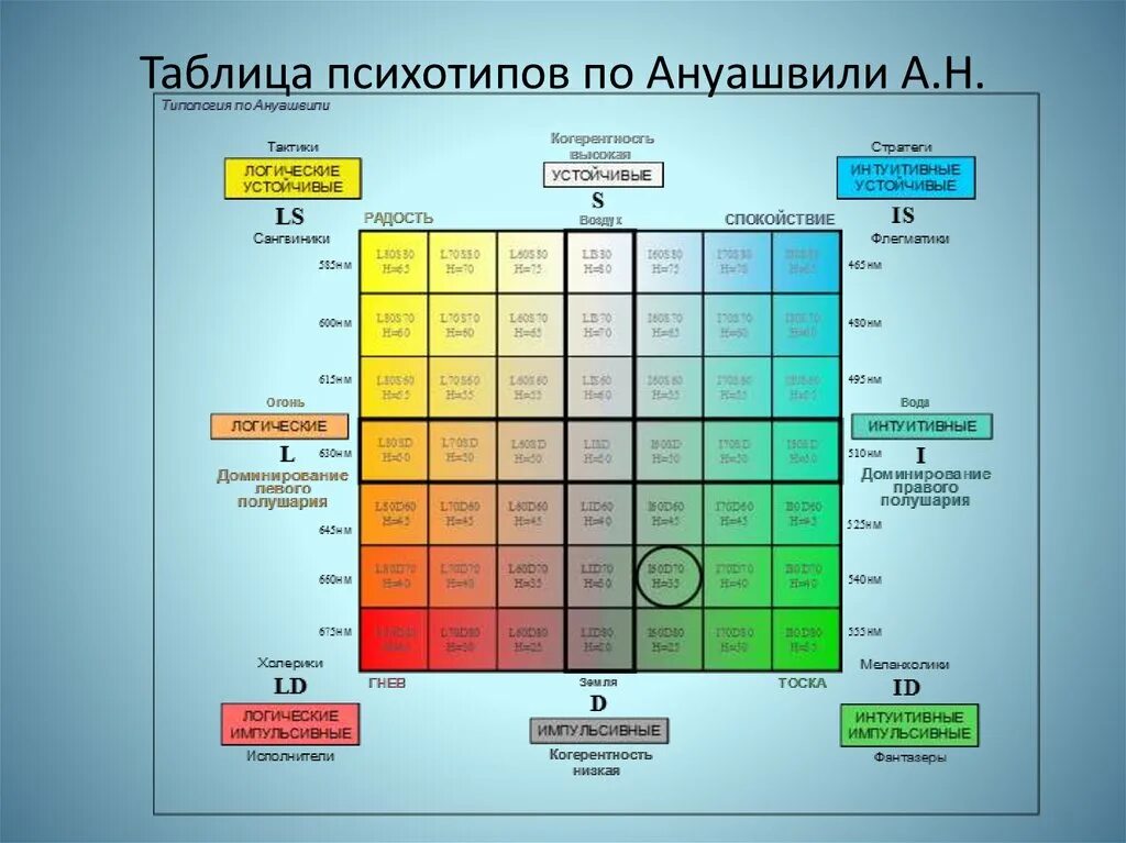 Таблица психотипов по Ануашвили. Типы психотипов человека таблица. Психологические типы личности. Психотип классификация. Психологические типы личности людей