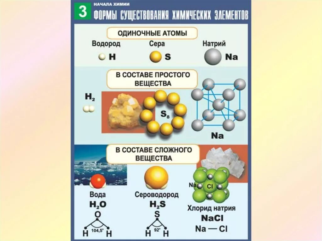 Образует несколько простых веществ. Строение химических элементов химия 8 класс. строение молекулы химия 8 класс. строение веществ в химии молекулярное атомное. простые и сложные химические элементы.