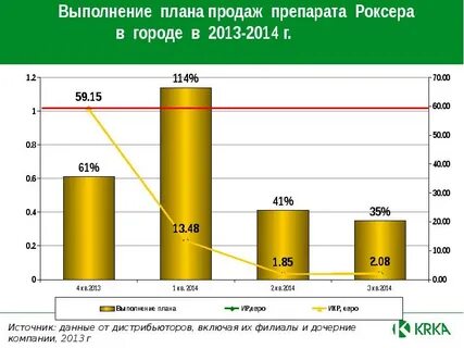 Выполнение плана продаж