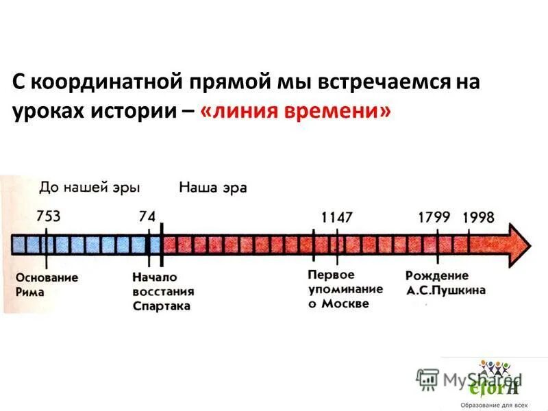 Линия истории россии