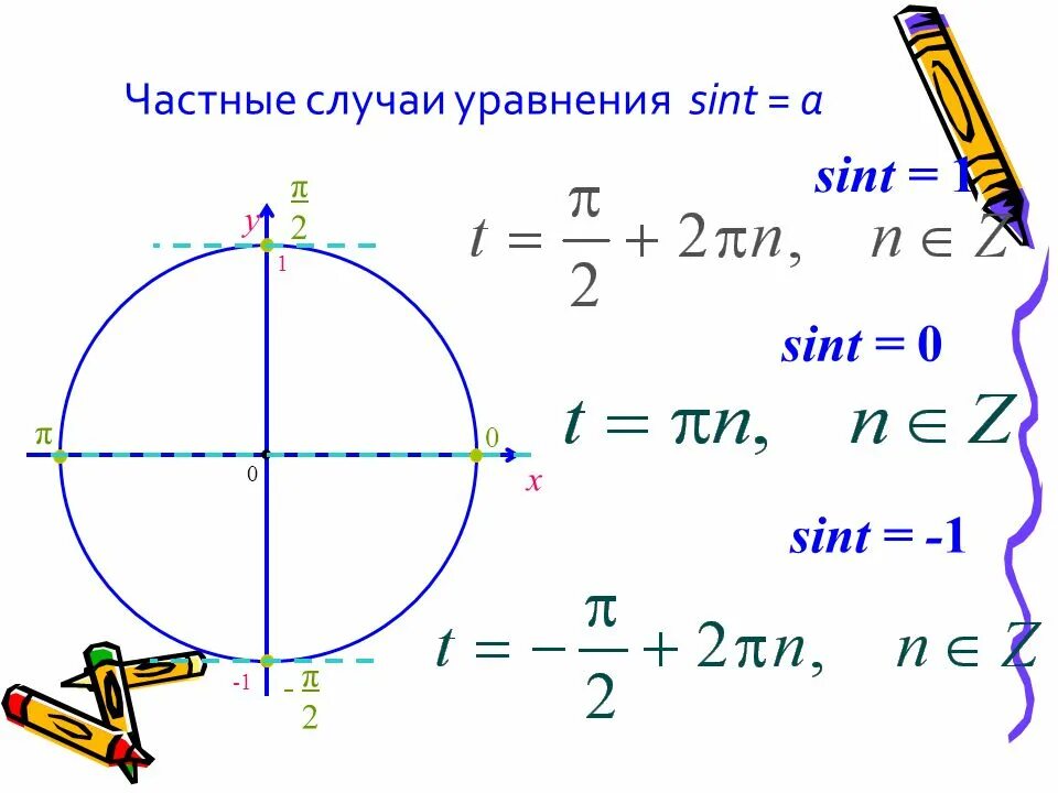 Sint t 0. Частные случаи уравнения Sint = a. Уравнение sin t a. 1-Sint. Частные случаи уравнения sin t =0.