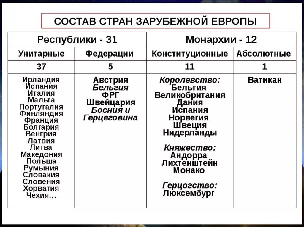 Форма правления зарубежной европы