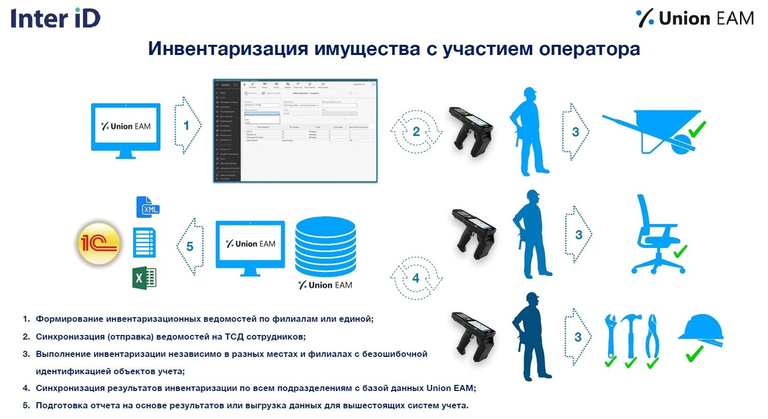 Отчет по практике инвентаризация. RFID инвентаризация. Бизнес процесс инвентаризации. Инвентаризация иконка. Инвентаризация презентация.