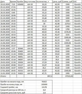 Расход топлива 2020 года