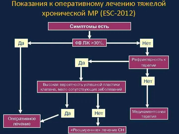 Как лечить дилатацию