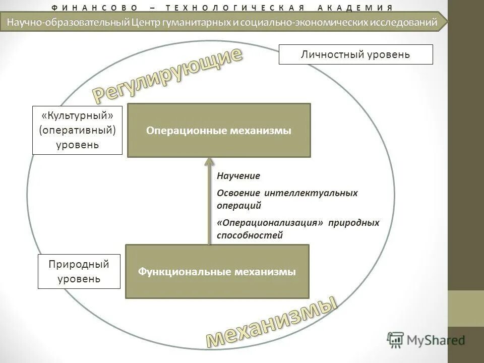 бихевиористская концепция личности. уровни психической организации человека. классификация форм научения. соотношение понятий обучение и развитие. мотивы учения это в психологии.