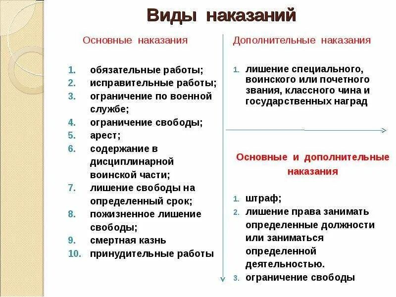 Ограничение по военной службе это уголовное наказание. Наказание в виде ареста. Ограничение свободы содержание наказания. Содержание наказания в уголовном праве.