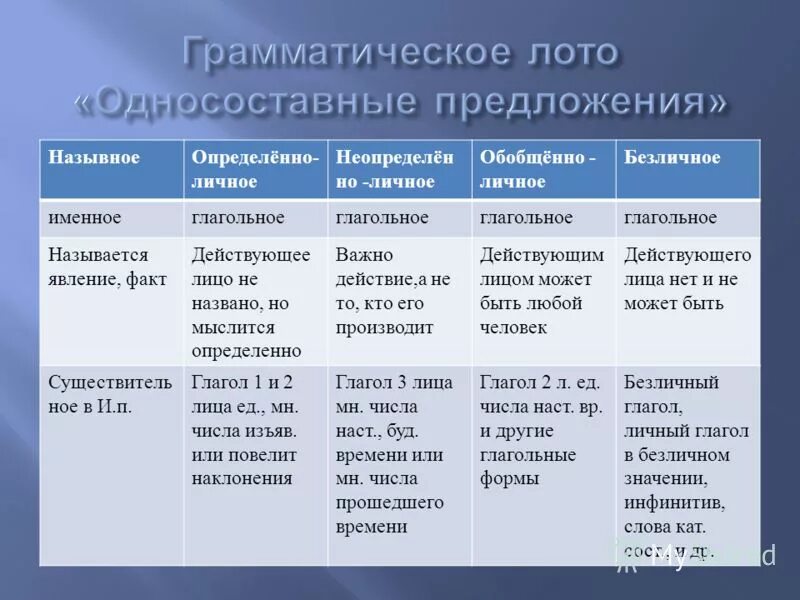 Определённо-личные безличные Назывные. Назывные обобщенно личные безличные. Определенно личные и неопредеоенноличные. Тип предложения назывное безличное.