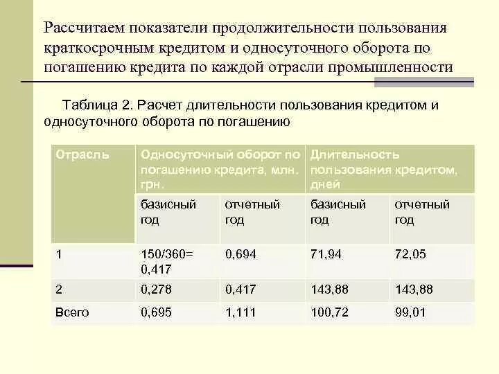 Расчеты по краткосрочным кредитам. Погашен краткосрочный кредит как посчитать. Срок предоставления кредита. Средняя Длительность пользования кредитом.