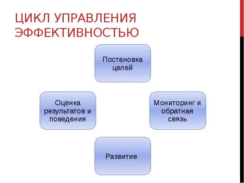 Управление эффективностью работы персонала. Цикл управления результативностью. Цикл управления эффективностью. Цикл управления персоналом. Управленческой цикл цикл управленческой.