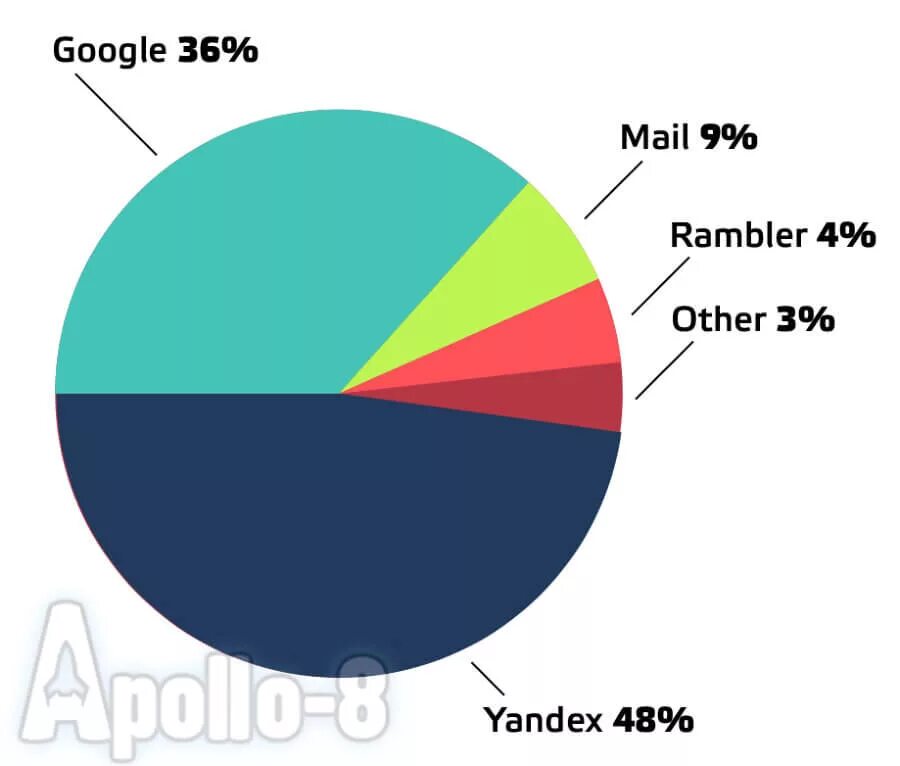 Статистика поисковых систем. Популярность поисковых систем в России. Популярные поисковые системы. Поисковые системы по статистике.