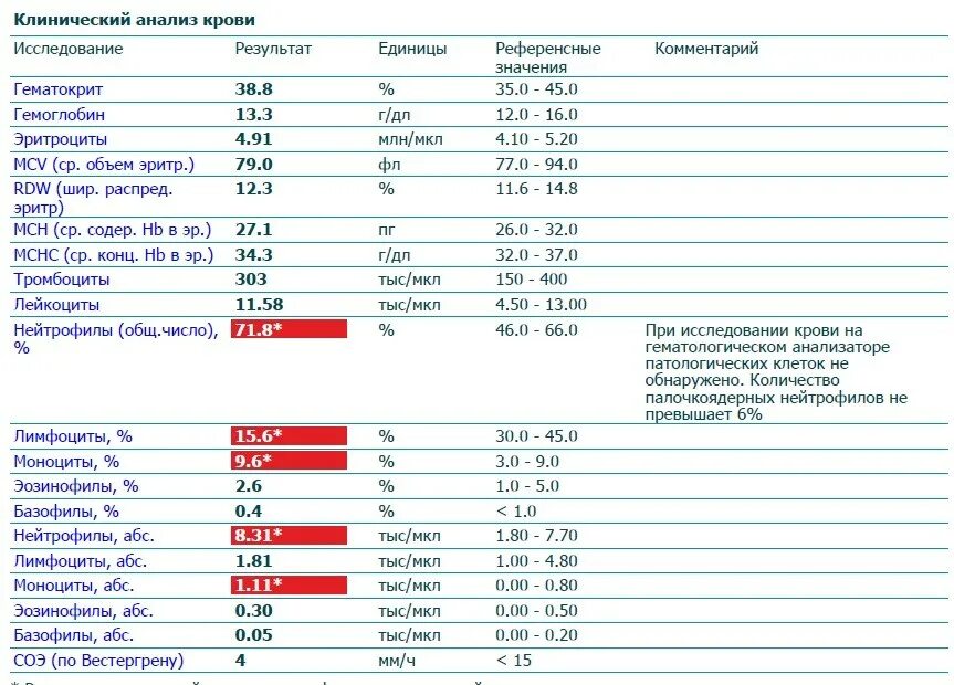 Лимфоциты в крови 32. Нейтрофилы и лимфоциты в крови у взрослого норма. Повышены нейтрофилы в крови у взрослого. Лимфоциты, моноциты, эозинофилы повышены. Что означает анализ эозинофилы
