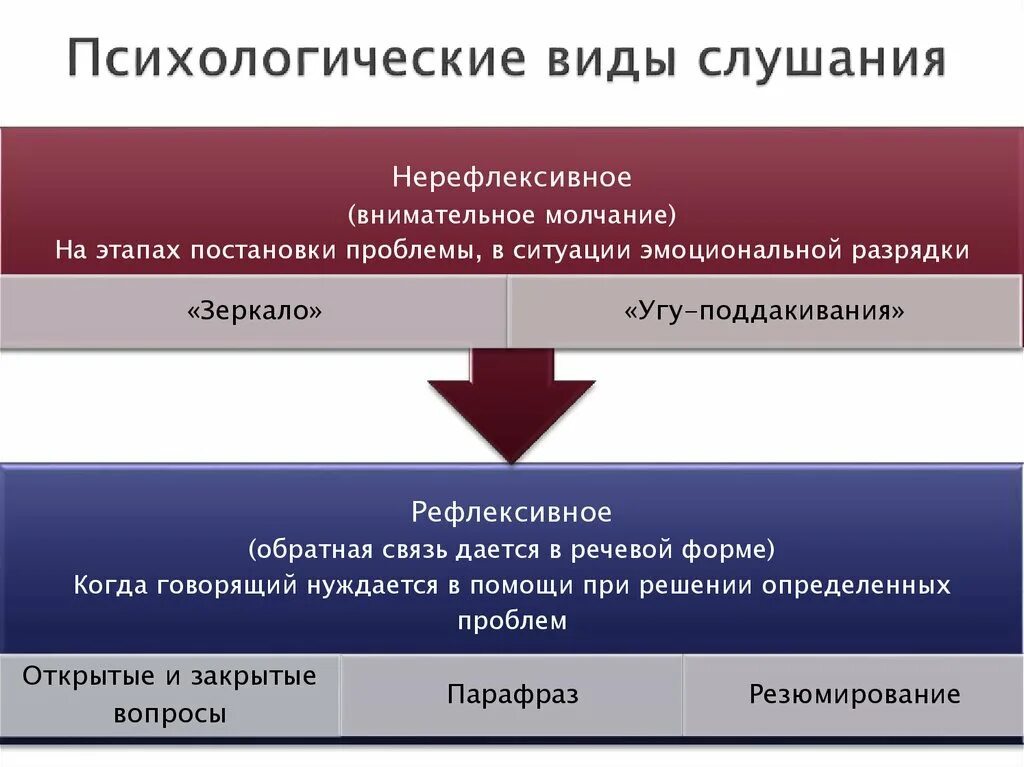 Какие виды слушания. Виды слушания. Виды рефлексивного слушания. Виды слушания рефлексивное и нерефлексивное. Виды профессионального слушания.