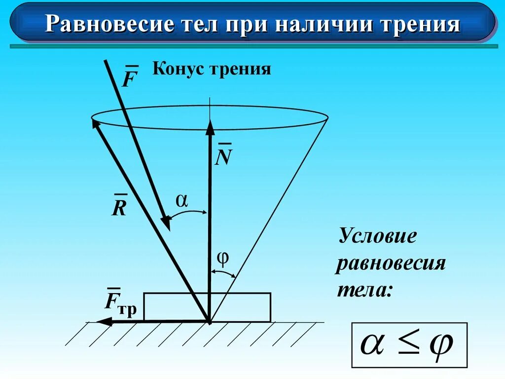 Нулевое равновесие. Равновесие. Конус трения. Угол и конус трения. Равновесие системы.