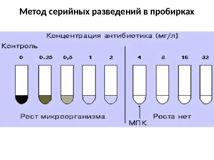 Развести 1 г антибиотика. Метод серийных разведений микробиология. Метод разведения антибиотиков микробиология. Схема метода серийных разведений. Метод Коха серийных разведений.