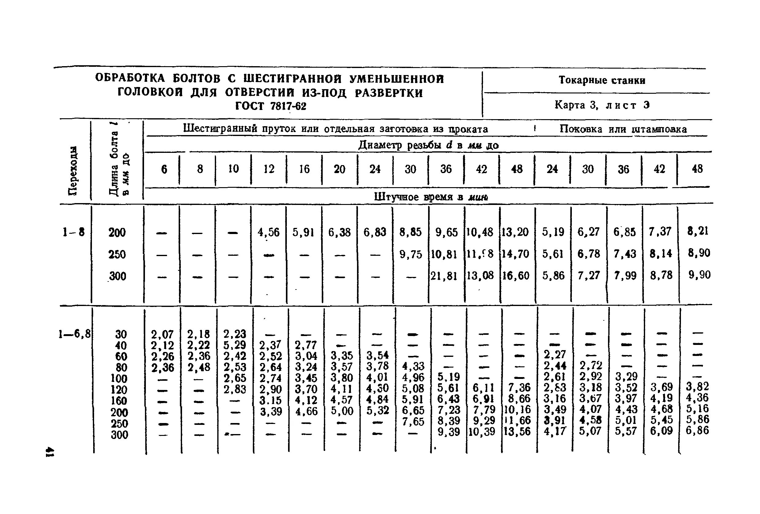 Диаметр и длина сверла