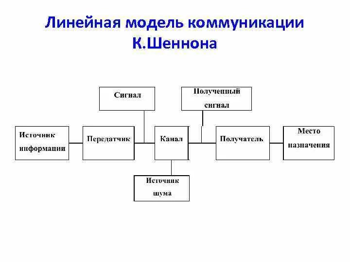 Линейная модель коммуникации Шеннона. Линейная модель межличностной коммуникации. Коммуникационная модель Шеннона-Уивера. Модель Шеннона Уивера коммуникация. Составляющие социальной коммуникации