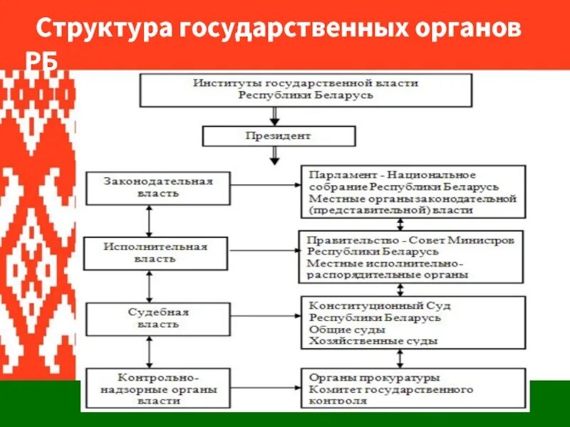 Национальные организации беларуси. Структура гос власти РБ. Структура органов власти Республики Беларусь. Структура власти РБ схема. Схема органов исполнительной власти РБ.