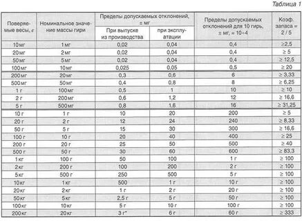 Класс точности м1 гирь