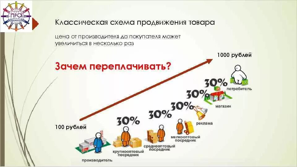 Схема продвижения продукта. Классическая схема продвижения товара. Схема продажи продукции. Схема сетевых продаж.