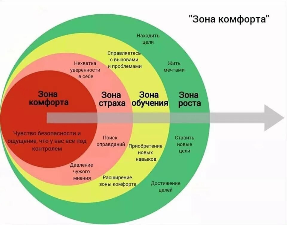 Зона. Зона психологического комфорта. Зона ком.