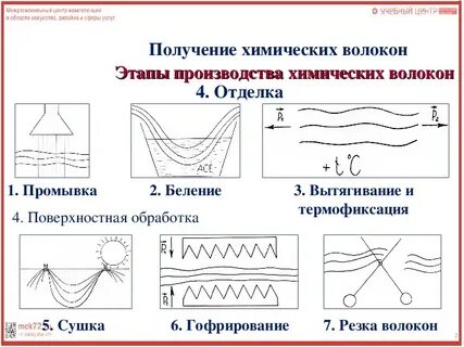 Основные этапы производства искусственных волокон