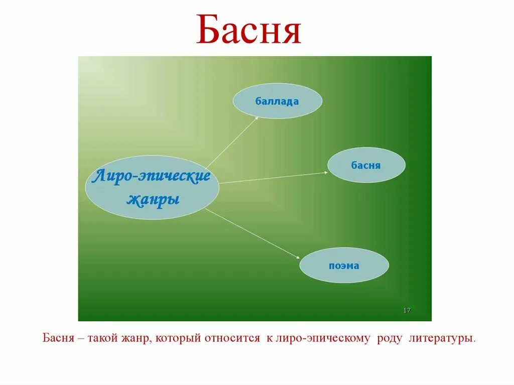 Лиро-эпический род литературы. К какому роду литературы относится басня. Жанр басни. Лиро-эпические Жанры.