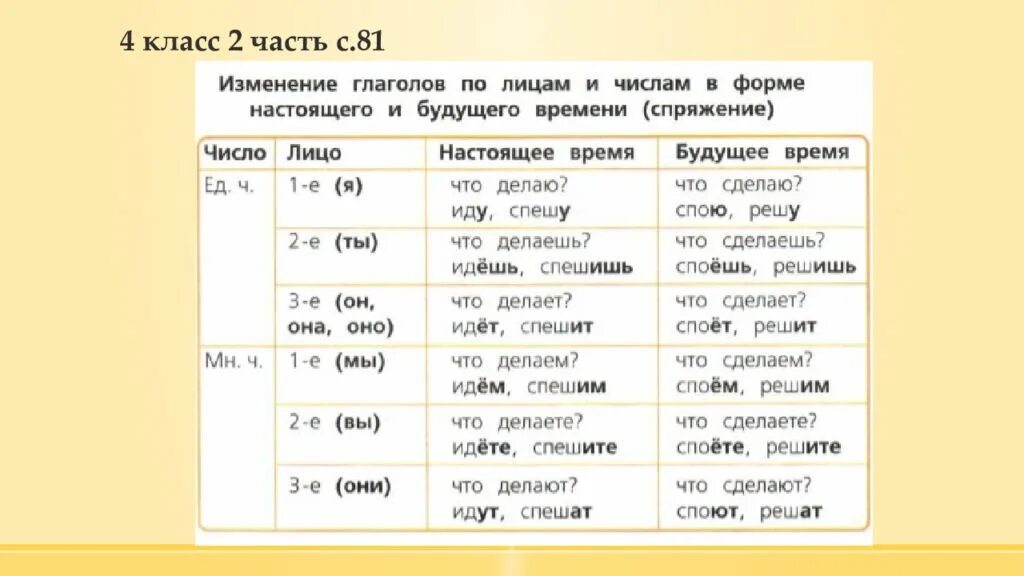 Начинает лицо глагола. Изменение глаголов по лицам. Спряжение глаголов по лицам и числам таблица. Изменение глаголов по лицам и числам таблица. Изменение глаголов по лицам таблица.