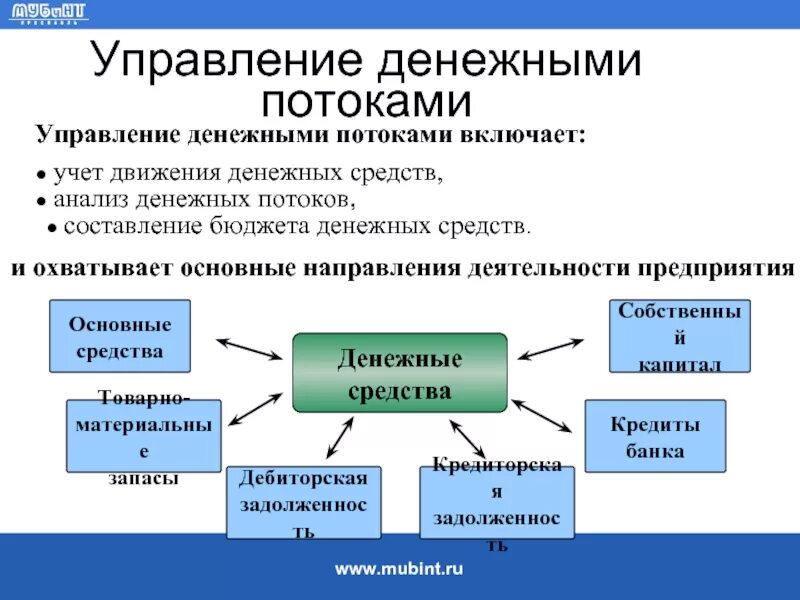 Схема движения денежных средств. Управление потоками денежных средств. Управление денежными потоками предприятия. Управление денежных потоков. Направления использования финансовых средств