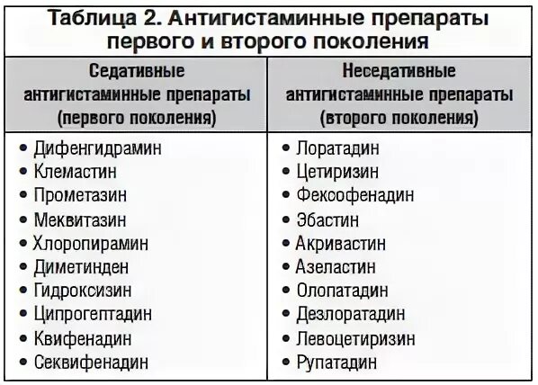 Антигистаминные препараты список препаратов. Антигистаминные препараты 1 и 2 поколения таблица. Антигистаминные препараты список препаратов 2 поколения. Антигистаминные препараты 2 поколения таблица. Антигистаминные препараты 3 поколения таблица.