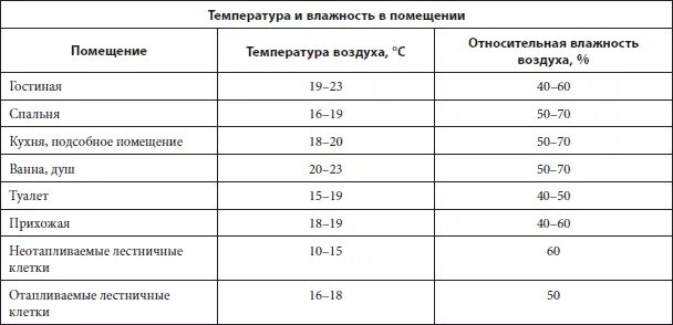 Норма влажности в детской комнате. Нормальная влажность в помещении для человека. норма относительной влажности воздуха в помещении. какая температура и влажность должна быть в квартире. какая влажность должна быть в квартире.