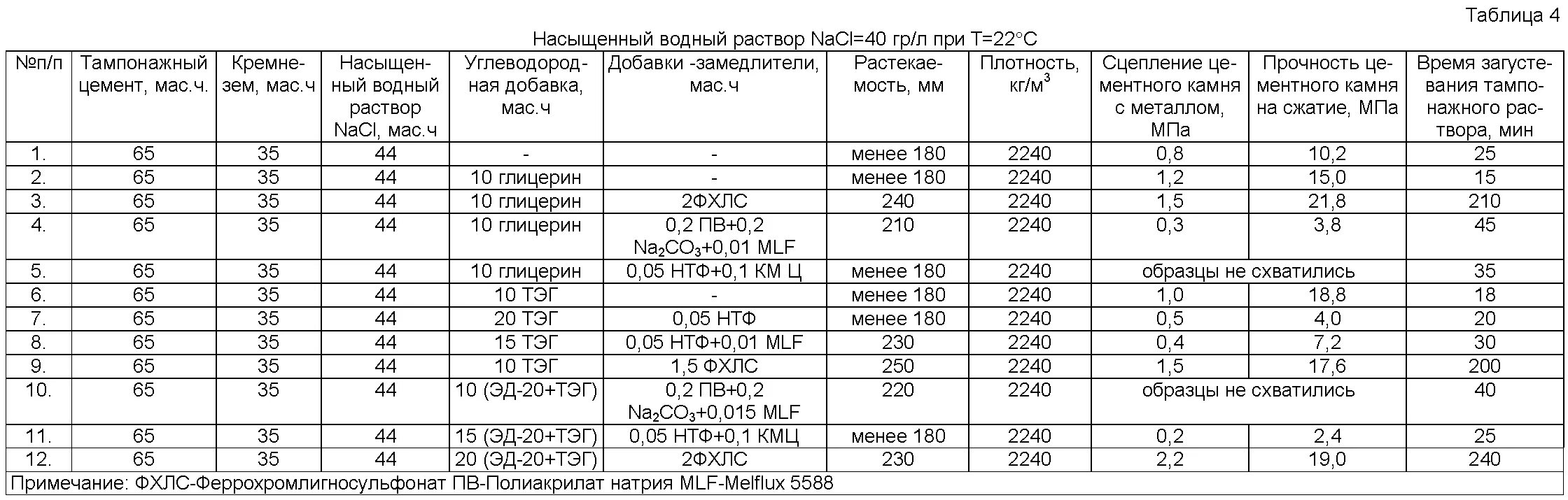 Плотность раствора соли кг м3. Вязкость цементного раствора таблица. плотность тампонажного раствора. вязкость тампонажного раствора. вязкость цементного раствора.