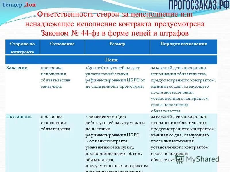 Размер штрафа за ненадлежащее исполнение контракта. Штрафы и пени по 44 ФЗ. Неустойка 44 ФЗ. Сроки выплаты пени за просрочку исполнения контракта. Неустойка за просрочку исполнения обязательств по договору 44фз.