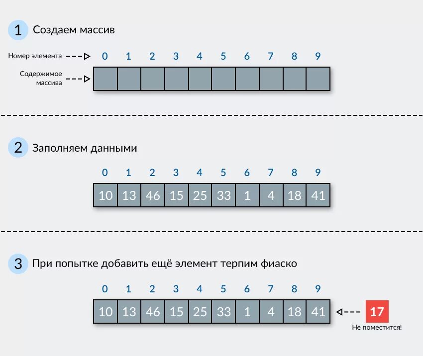 Java количество элементов массива. Массив в памяти java. динамический массив. динамический массив джава. динамический массив схема.
