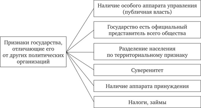 Отличие государства от негосударственных политических организаций. Признаки отличия государства от других организаций. Признаки отличающие государство от других организаций. Отличающие признаки государства. Отличие государства от политической организации