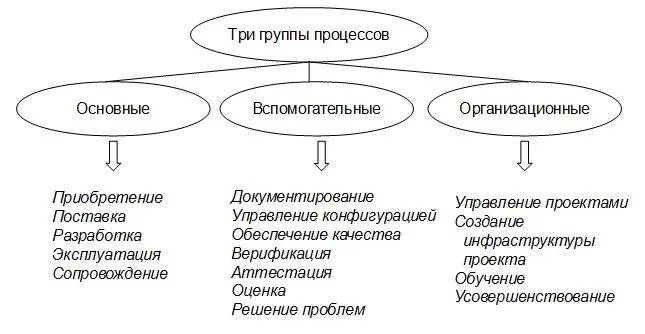 Процесс жизненного цикла ис. Основные процессы жизненного цикла. Организационные процессы жизненного цикла ИС. Вспомогательные процессы жизненного цикла ИС. Основные процессы ЖЦ ИС.