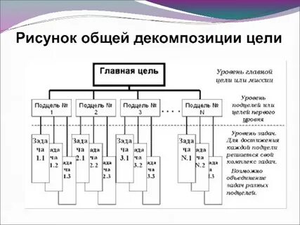 Декомпозиция алгоритмы